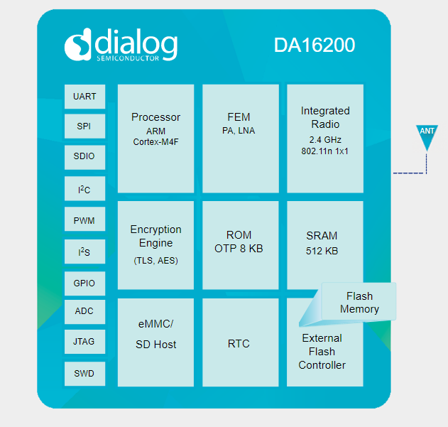 Block Diagram - Renesas / Dialog DA16200x Ultra-Low Power Wi-Fi® SoCs